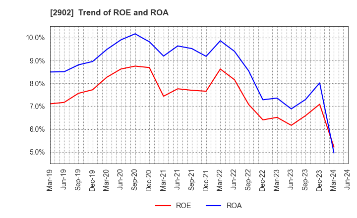 2902 TAIYO KAGAKU CO.,LTD.: Trend of ROE and ROA