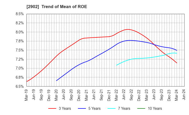 2902 TAIYO KAGAKU CO.,LTD.: Trend of Mean of ROE