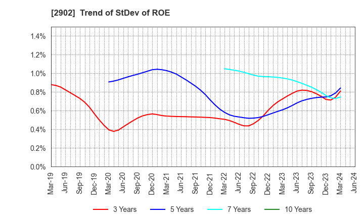 2902 TAIYO KAGAKU CO.,LTD.: Trend of StDev of ROE