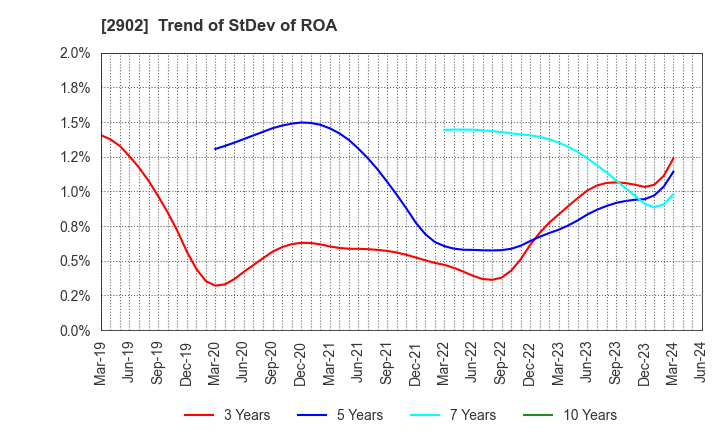 2902 TAIYO KAGAKU CO.,LTD.: Trend of StDev of ROA