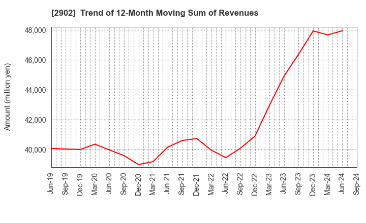 2902 TAIYO KAGAKU CO.,LTD.: Trend of 12-Month Moving Sum of Revenues