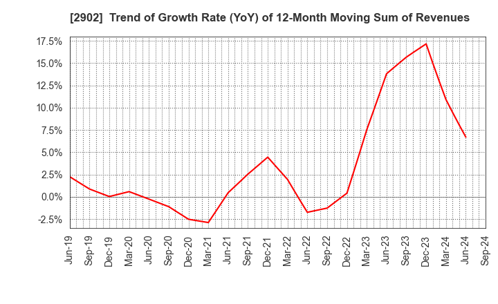 2902 TAIYO KAGAKU CO.,LTD.: Trend of Growth Rate (YoY) of 12-Month Moving Sum of Revenues