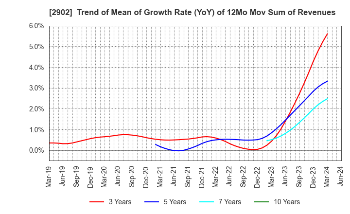 2902 TAIYO KAGAKU CO.,LTD.: Trend of Mean of Growth Rate (YoY) of 12Mo Mov Sum of Revenues