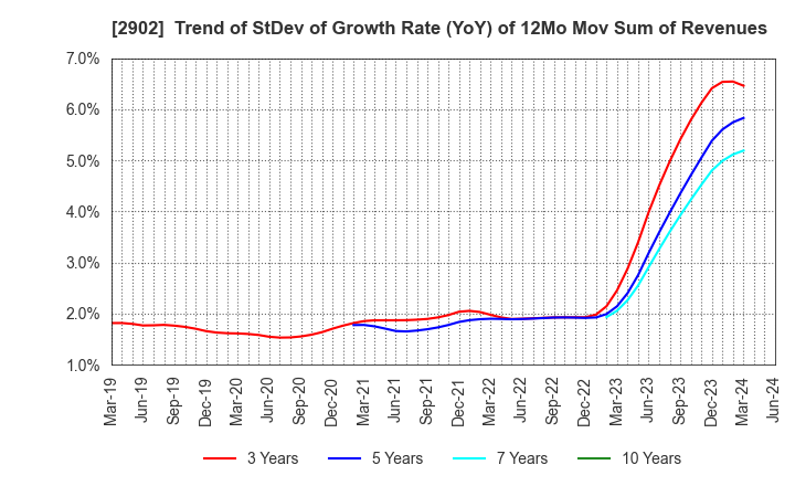 2902 TAIYO KAGAKU CO.,LTD.: Trend of StDev of Growth Rate (YoY) of 12Mo Mov Sum of Revenues