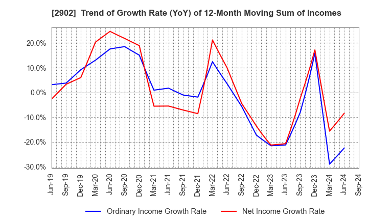 2902 TAIYO KAGAKU CO.,LTD.: Trend of Growth Rate (YoY) of 12-Month Moving Sum of Incomes