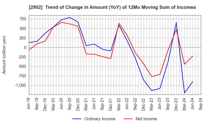 2902 TAIYO KAGAKU CO.,LTD.: Trend of Change in Amount (YoY) of 12Mo Moving Sum of Incomes