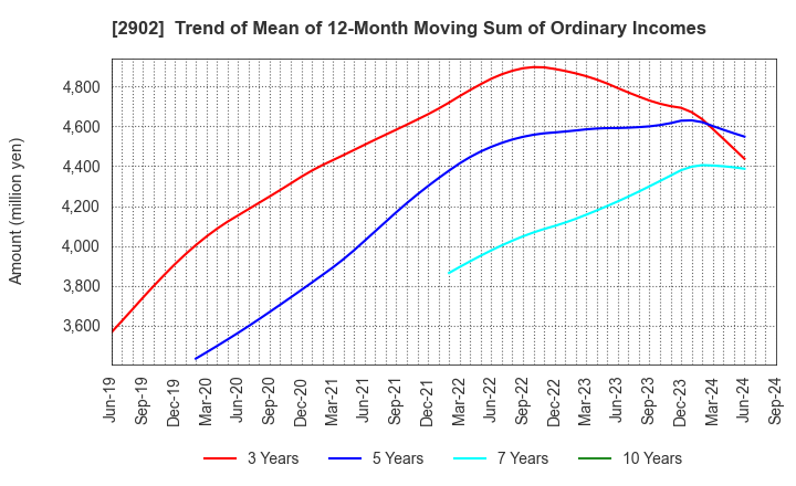 2902 TAIYO KAGAKU CO.,LTD.: Trend of Mean of 12-Month Moving Sum of Ordinary Incomes