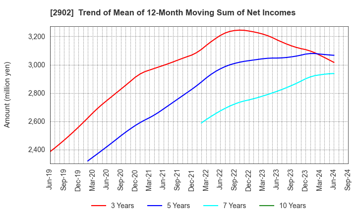 2902 TAIYO KAGAKU CO.,LTD.: Trend of Mean of 12-Month Moving Sum of Net Incomes