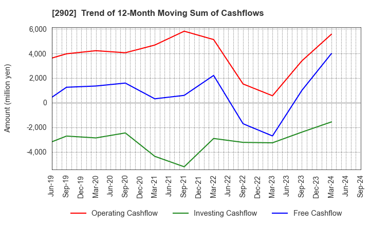 2902 TAIYO KAGAKU CO.,LTD.: Trend of 12-Month Moving Sum of Cashflows