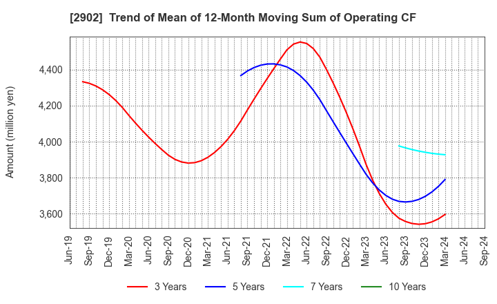 2902 TAIYO KAGAKU CO.,LTD.: Trend of Mean of 12-Month Moving Sum of Operating CF