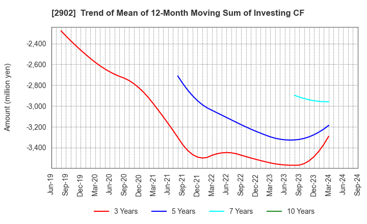 2902 TAIYO KAGAKU CO.,LTD.: Trend of Mean of 12-Month Moving Sum of Investing CF