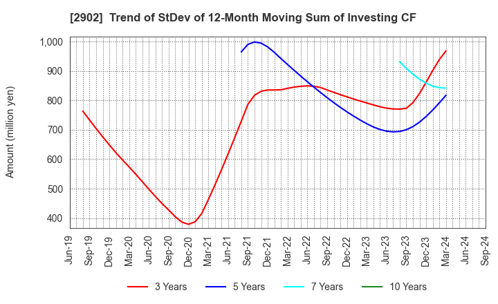 2902 TAIYO KAGAKU CO.,LTD.: Trend of StDev of 12-Month Moving Sum of Investing CF