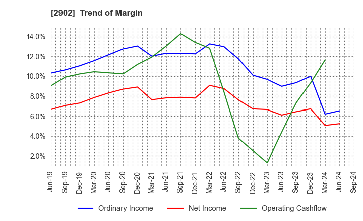 2902 TAIYO KAGAKU CO.,LTD.: Trend of Margin