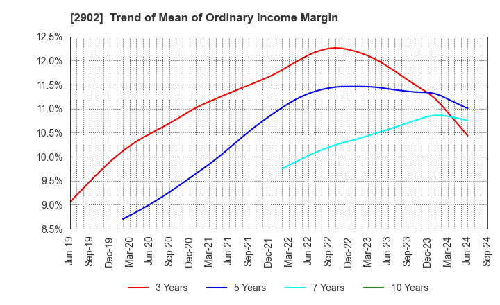 2902 TAIYO KAGAKU CO.,LTD.: Trend of Mean of Ordinary Income Margin