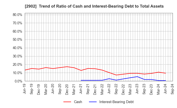 2902 TAIYO KAGAKU CO.,LTD.: Trend of Ratio of Cash and Interest-Bearing Debt to Total Assets