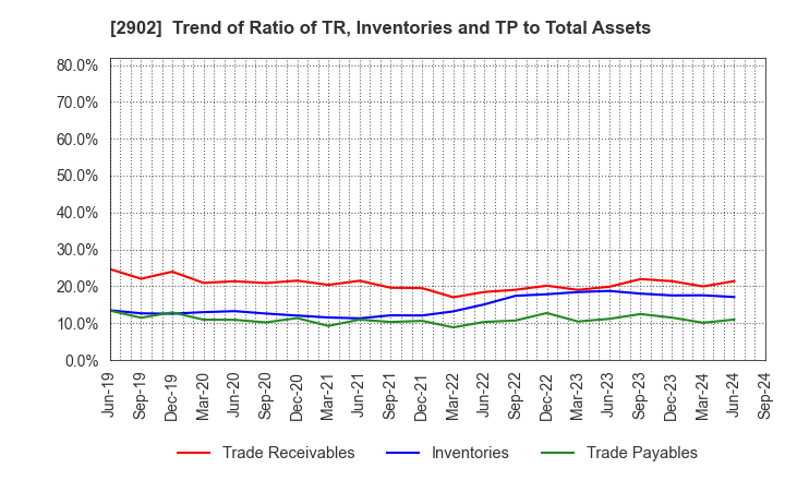 2902 TAIYO KAGAKU CO.,LTD.: Trend of Ratio of TR, Inventories and TP to Total Assets