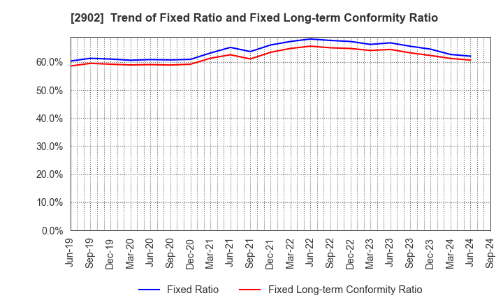 2902 TAIYO KAGAKU CO.,LTD.: Trend of Fixed Ratio and Fixed Long-term Conformity Ratio