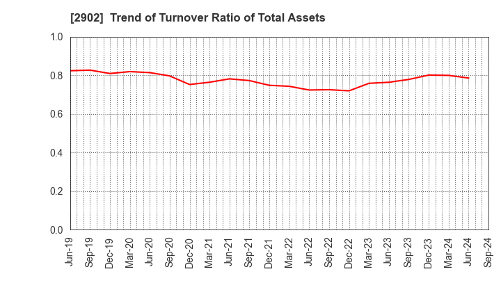 2902 TAIYO KAGAKU CO.,LTD.: Trend of Turnover Ratio of Total Assets