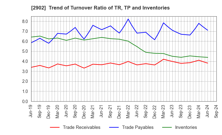 2902 TAIYO KAGAKU CO.,LTD.: Trend of Turnover Ratio of TR, TP and Inventories