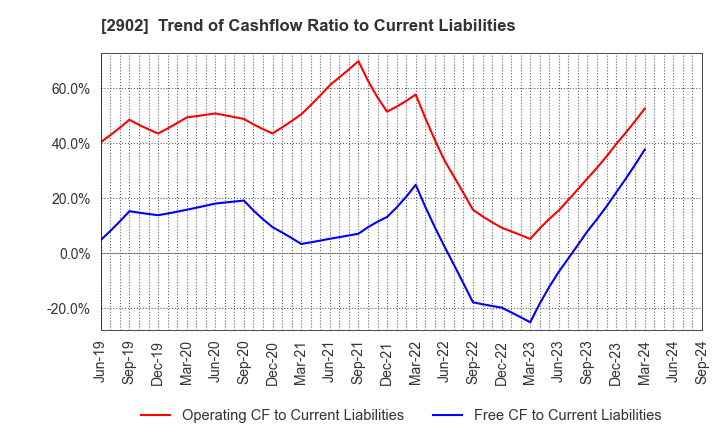 2902 TAIYO KAGAKU CO.,LTD.: Trend of Cashflow Ratio to Current Liabilities