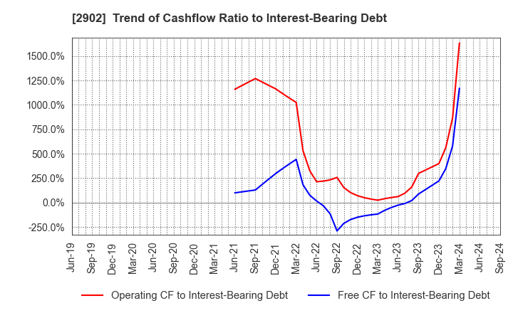 2902 TAIYO KAGAKU CO.,LTD.: Trend of Cashflow Ratio to Interest-Bearing Debt