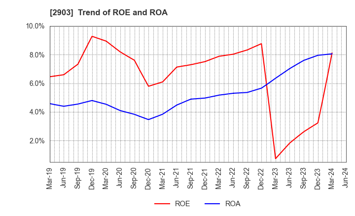 2903 SHINOBU FOODS PRODUCTS CO.,LTD.: Trend of ROE and ROA