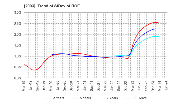 2903 SHINOBU FOODS PRODUCTS CO.,LTD.: Trend of StDev of ROE