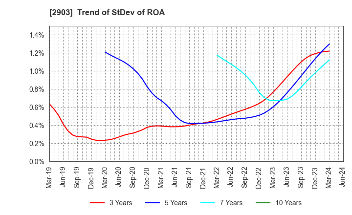 2903 SHINOBU FOODS PRODUCTS CO.,LTD.: Trend of StDev of ROA