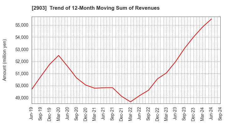 2903 SHINOBU FOODS PRODUCTS CO.,LTD.: Trend of 12-Month Moving Sum of Revenues