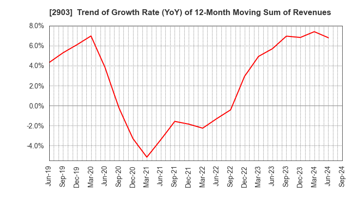 2903 SHINOBU FOODS PRODUCTS CO.,LTD.: Trend of Growth Rate (YoY) of 12-Month Moving Sum of Revenues