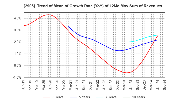 2903 SHINOBU FOODS PRODUCTS CO.,LTD.: Trend of Mean of Growth Rate (YoY) of 12Mo Mov Sum of Revenues