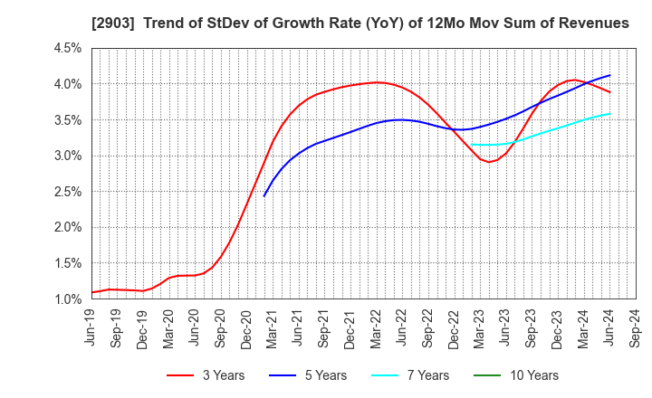 2903 SHINOBU FOODS PRODUCTS CO.,LTD.: Trend of StDev of Growth Rate (YoY) of 12Mo Mov Sum of Revenues