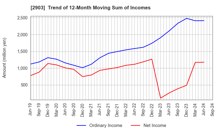 2903 SHINOBU FOODS PRODUCTS CO.,LTD.: Trend of 12-Month Moving Sum of Incomes