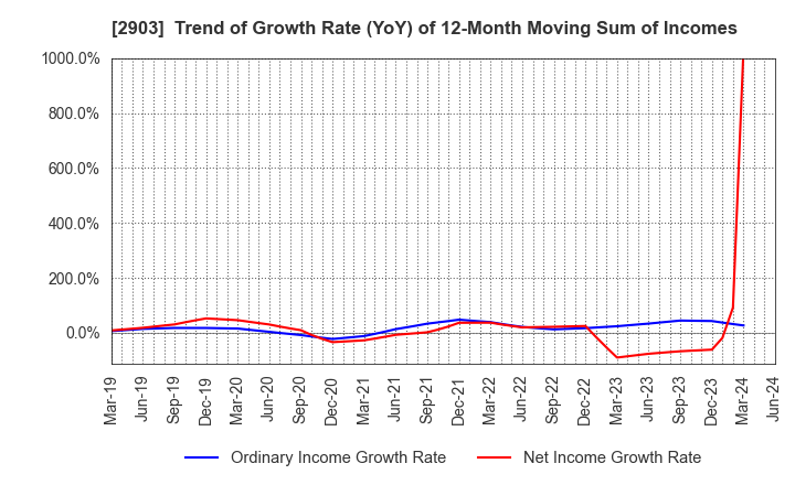 2903 SHINOBU FOODS PRODUCTS CO.,LTD.: Trend of Growth Rate (YoY) of 12-Month Moving Sum of Incomes