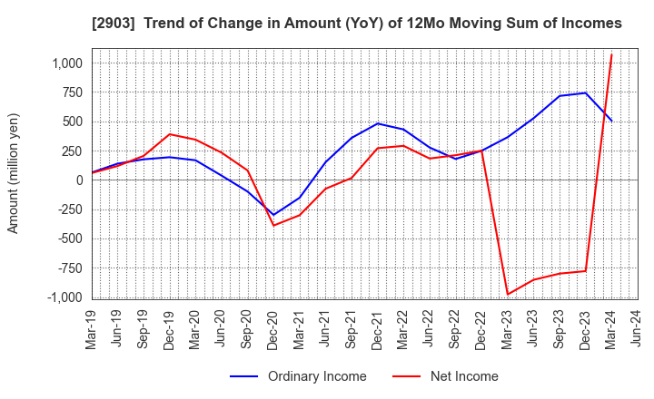 2903 SHINOBU FOODS PRODUCTS CO.,LTD.: Trend of Change in Amount (YoY) of 12Mo Moving Sum of Incomes