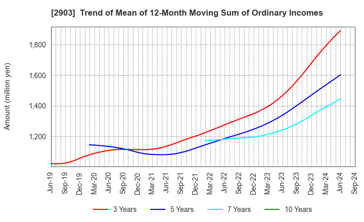 2903 SHINOBU FOODS PRODUCTS CO.,LTD.: Trend of Mean of 12-Month Moving Sum of Ordinary Incomes