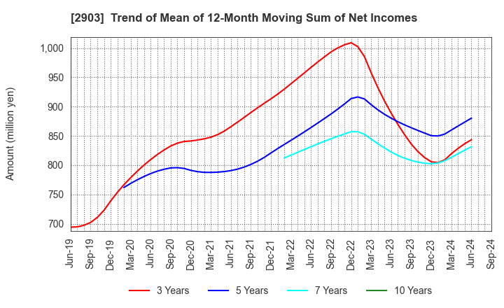 2903 SHINOBU FOODS PRODUCTS CO.,LTD.: Trend of Mean of 12-Month Moving Sum of Net Incomes