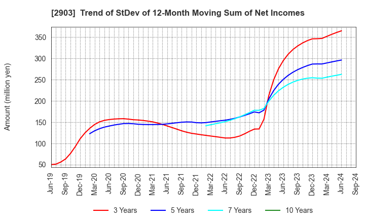 2903 SHINOBU FOODS PRODUCTS CO.,LTD.: Trend of StDev of 12-Month Moving Sum of Net Incomes