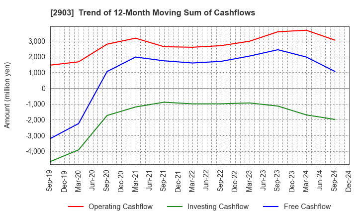 2903 SHINOBU FOODS PRODUCTS CO.,LTD.: Trend of 12-Month Moving Sum of Cashflows