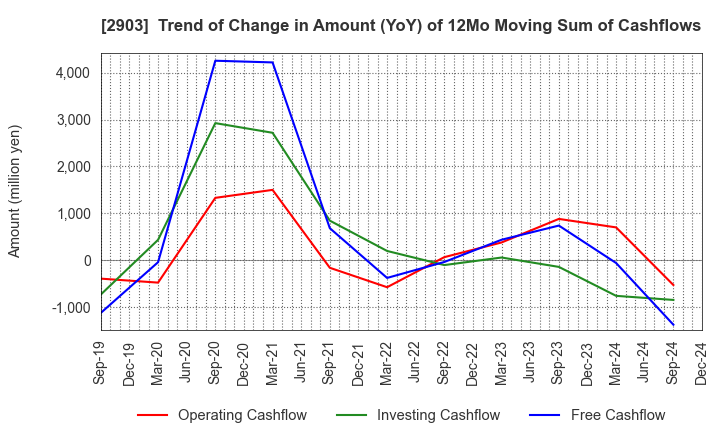 2903 SHINOBU FOODS PRODUCTS CO.,LTD.: Trend of Change in Amount (YoY) of 12Mo Moving Sum of Cashflows