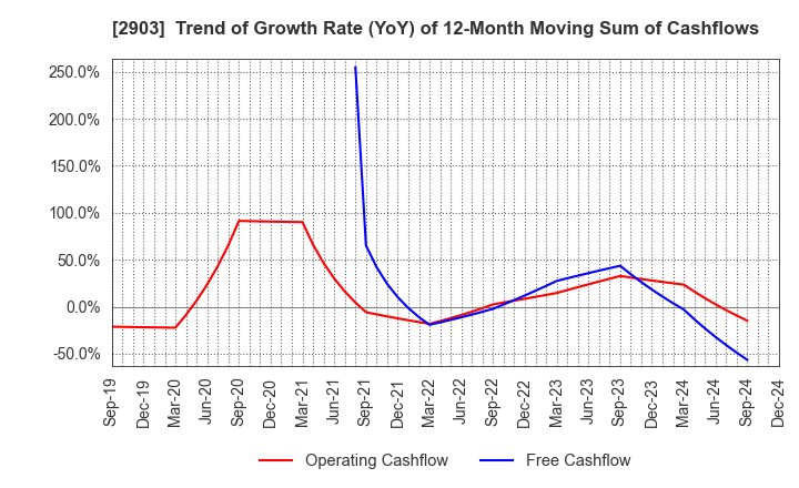 2903 SHINOBU FOODS PRODUCTS CO.,LTD.: Trend of Growth Rate (YoY) of 12-Month Moving Sum of Cashflows