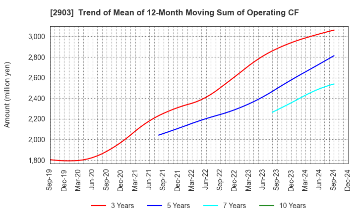 2903 SHINOBU FOODS PRODUCTS CO.,LTD.: Trend of Mean of 12-Month Moving Sum of Operating CF