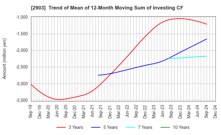 2903 SHINOBU FOODS PRODUCTS CO.,LTD.: Trend of Mean of 12-Month Moving Sum of Investing CF