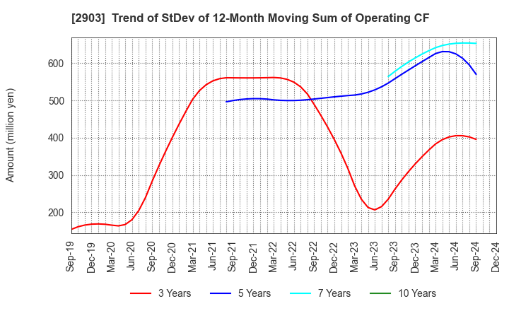 2903 SHINOBU FOODS PRODUCTS CO.,LTD.: Trend of StDev of 12-Month Moving Sum of Operating CF