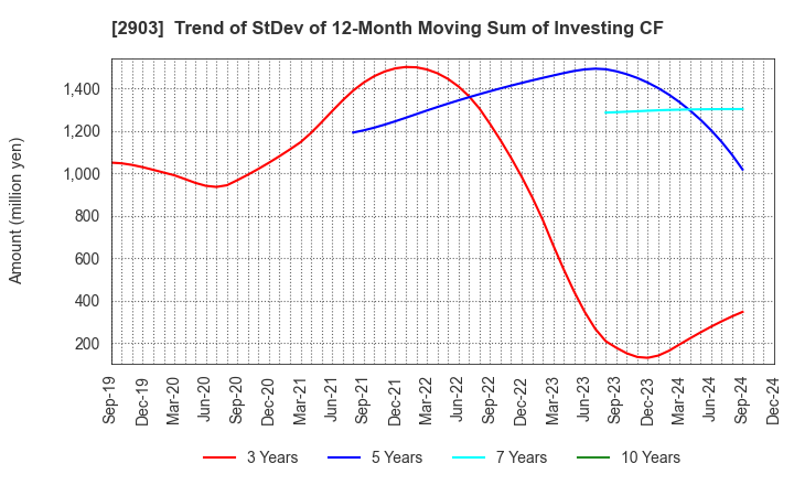 2903 SHINOBU FOODS PRODUCTS CO.,LTD.: Trend of StDev of 12-Month Moving Sum of Investing CF