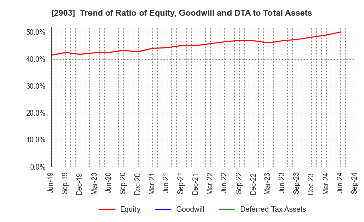 2903 SHINOBU FOODS PRODUCTS CO.,LTD.: Trend of Ratio of Equity, Goodwill and DTA to Total Assets