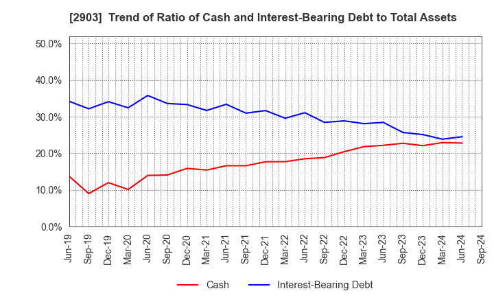 2903 SHINOBU FOODS PRODUCTS CO.,LTD.: Trend of Ratio of Cash and Interest-Bearing Debt to Total Assets