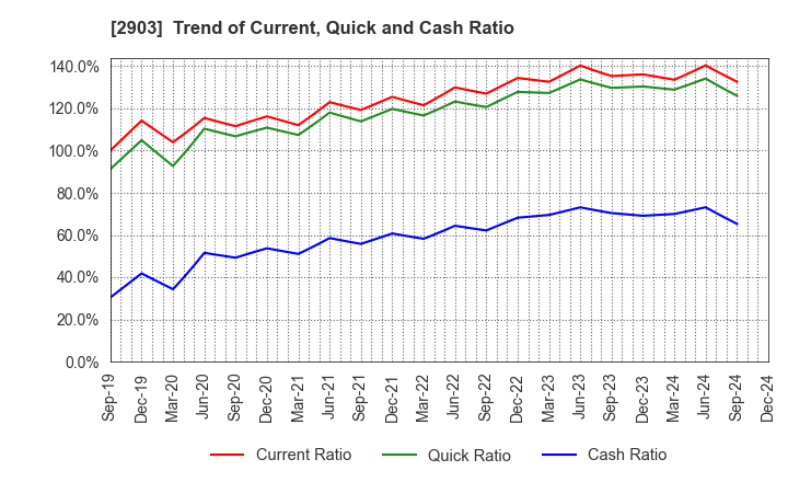 2903 SHINOBU FOODS PRODUCTS CO.,LTD.: Trend of Current, Quick and Cash Ratio