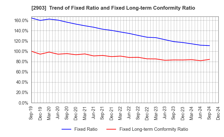 2903 SHINOBU FOODS PRODUCTS CO.,LTD.: Trend of Fixed Ratio and Fixed Long-term Conformity Ratio