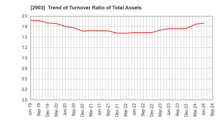 2903 SHINOBU FOODS PRODUCTS CO.,LTD.: Trend of Turnover Ratio of Total Assets